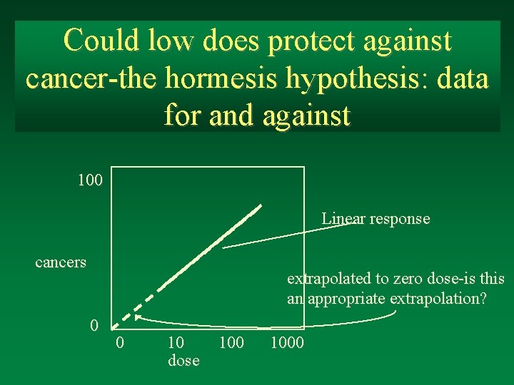 Could low does protect against cancer-the hormesis hypothesis: data for and against 100 Linear