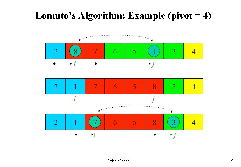 Lomuto’s Algorithm: Example (pivot = 4) Analysis of Algorithms 20 