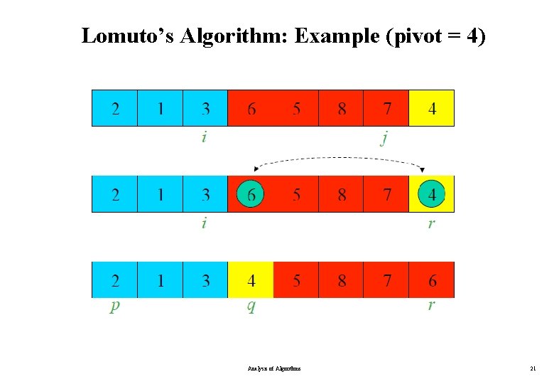 Lomuto’s Algorithm: Example (pivot = 4) Analysis of Algorithms 21 