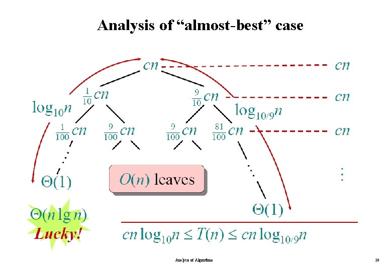 Analysis of “almost-best” case Analysis of Algorithms 29 