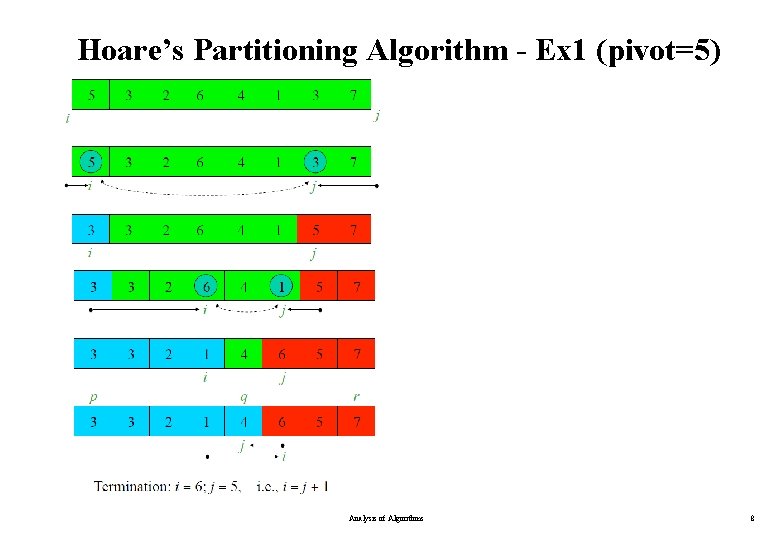 Hoare’s Partitioning Algorithm - Ex 1 (pivot=5) Analysis of Algorithms 8 