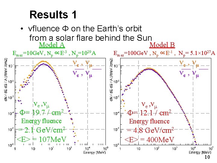 Results 1 • νfluence Φ on the Earth’s orbit from a solar flare behind