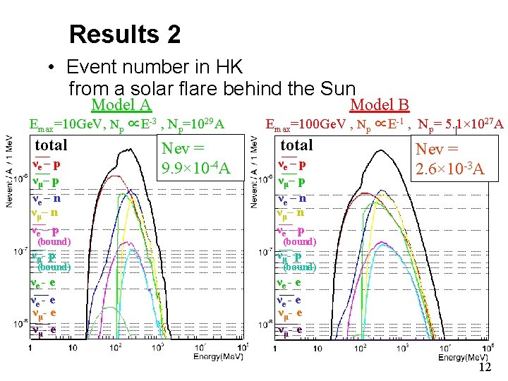 Results 2 • Event number in HK from a solar flare behind the Sun