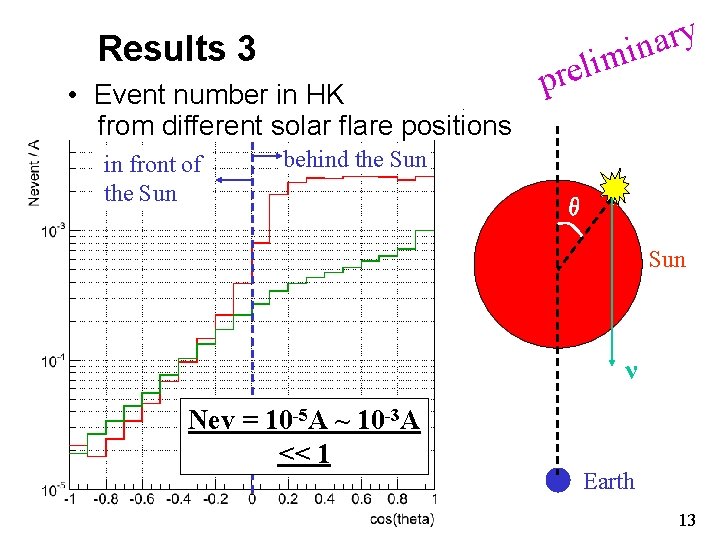 Results 3 • Event number in HK from different solar flare positions in front