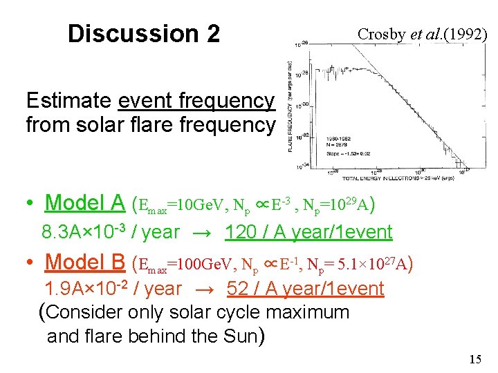 Discussion 2 Crosby et al. (1992) Estimate event frequency from solar flare frequency •