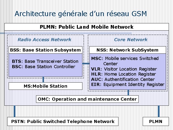 Architecture générale d’un réseau GSM PLMN: Public Land Mobile Network Radio Access Network BSS: