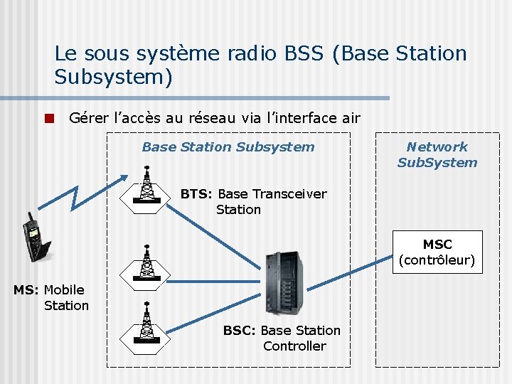 Le sous système radio BSS (Base Station Subsystem) Gérer l’accès au réseau via l’interface