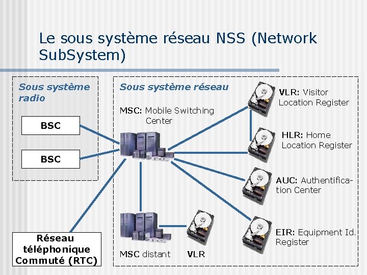 Le sous système réseau NSS (Network Sub. System) Sous système radio BSC Sous système