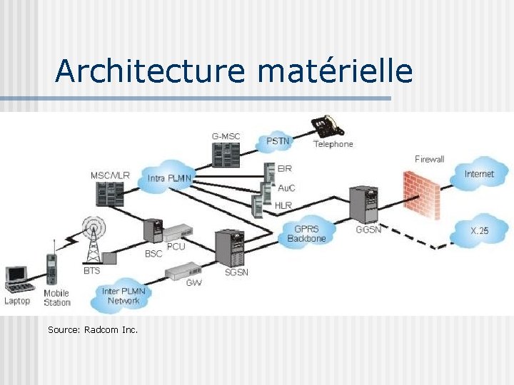 Architecture matérielle Source: Radcom Inc. 