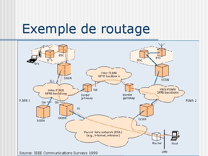 Exemple de routage Source: IEEE Communications Surveys 1999 