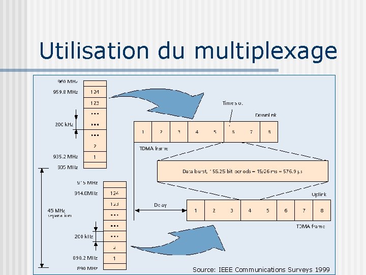Utilisation du multiplexage Source: IEEE Communications Surveys 1999 