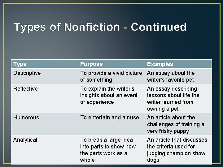 Types of Nonfiction - Continued Type Purpose Examples Descriptive To provide a vivid picture