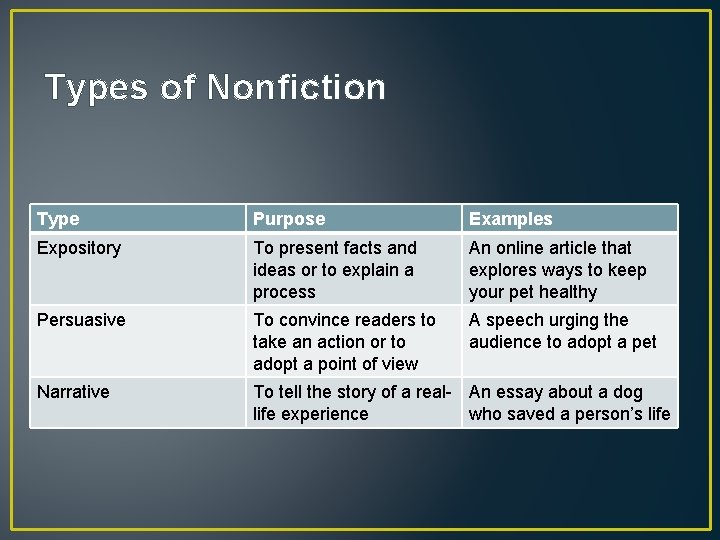 Types of Nonfiction Type Purpose Examples Expository To present facts and ideas or to