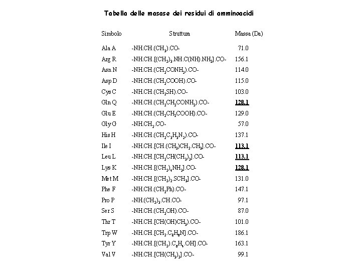Tabella delle masase dei residui di amminoacidi Simbolo Struttura Massa (Da) Ala A -NH.