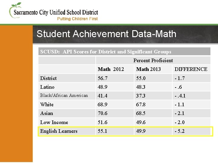 Student Achievement Data-Math SCUSD: API Scores for District and Significant Groups Percent Proficient Math