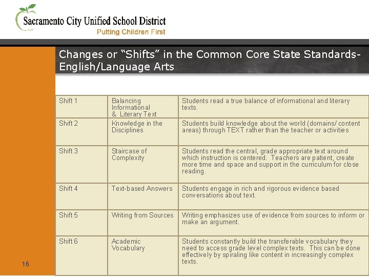 Changes or “Shifts” in the Common Core State Standards. English/Language Arts Shift 1 Balancing