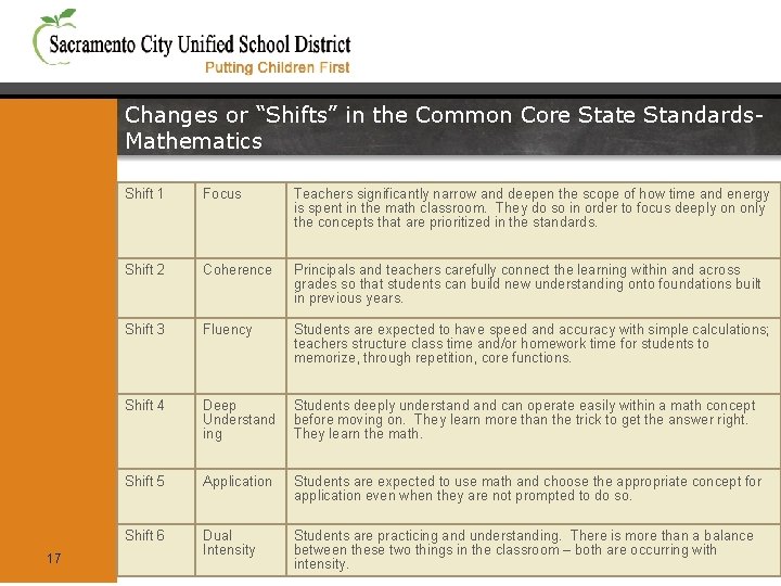 Changes or “Shifts” in the Common Core State Standards. Mathematics 17 Shift 1 Focus