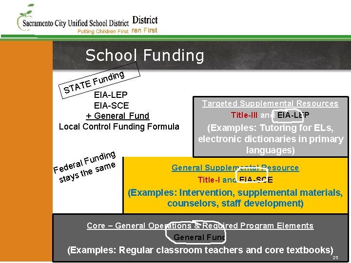 School Funding d n u EF T A ST EIA-LEP EIA-SCE + General Fund