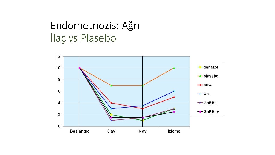 Endometriozis: Ağrı İlaç vs Plasebo 