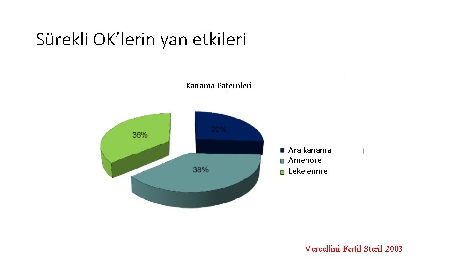 Sürekli OK’lerin yan etkileri Kanama Paternleri Ara kanama Amenore Lekelenme Vercellini Fertil Steril 2003