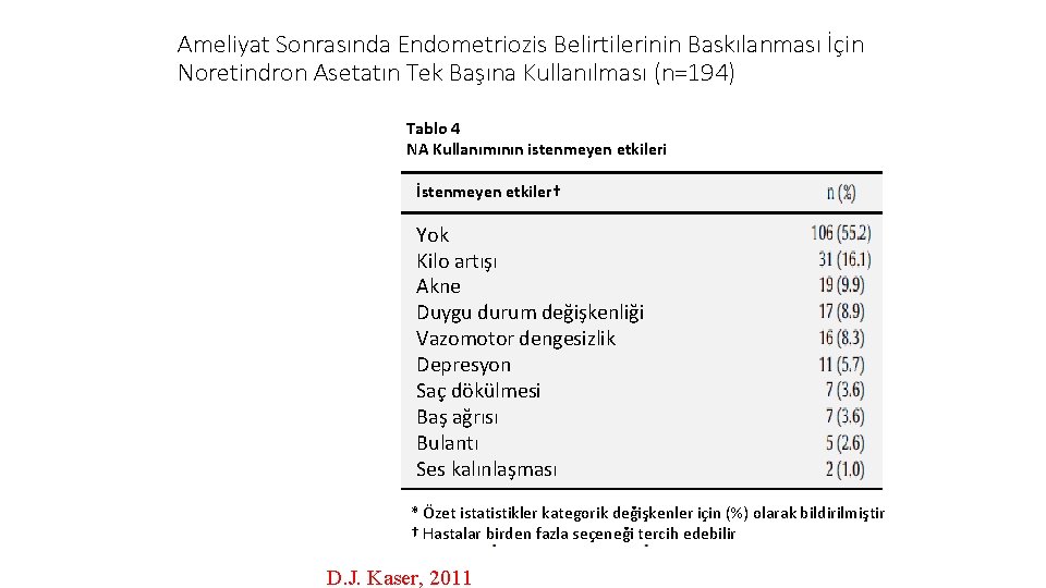 Ameliyat Sonrasında Endometriozis Belirtilerinin Baskılanması İçin Noretindron Asetatın Tek Başına Kullanılması (n=194) Tablo 2
