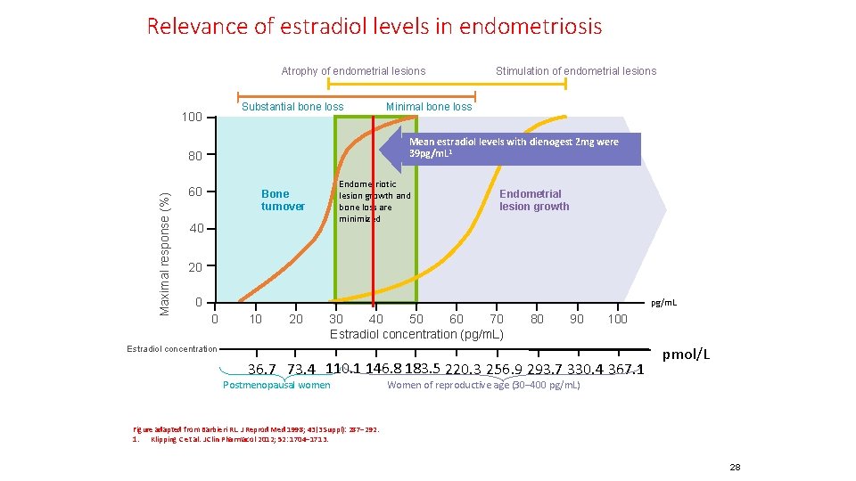 Relevance of estradiol levels in endometriosis Atrophy of endometrial lesions Substantial bone loss 100