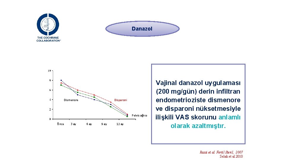 Danazol Variant of intensity of pain symptoms assessed on a visual analog scale during