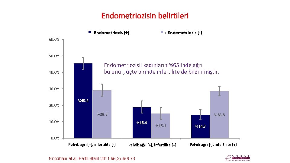 Endometriozisin belirtileri endometriosis Endometriozis (+) no. Endometriozis endometriosis(-) 60. 0% 50. 0% Endometriozisli kadınların