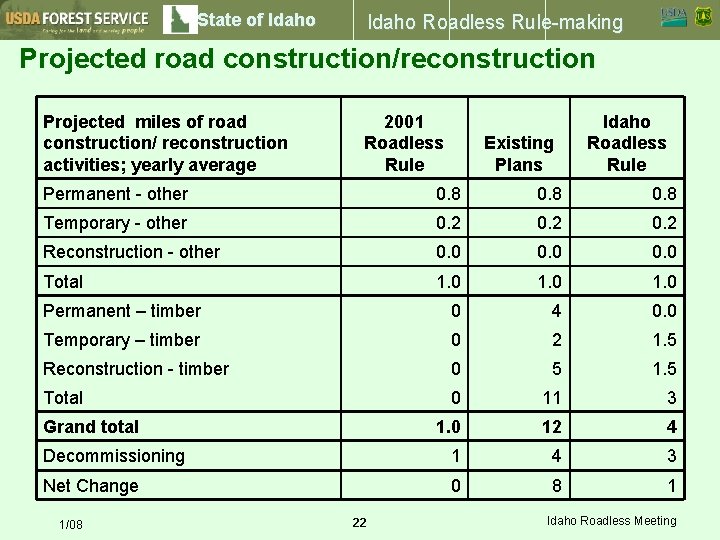 State of Idaho Roadless Rule-making Projected road construction/reconstruction Projected miles of road construction/ reconstruction