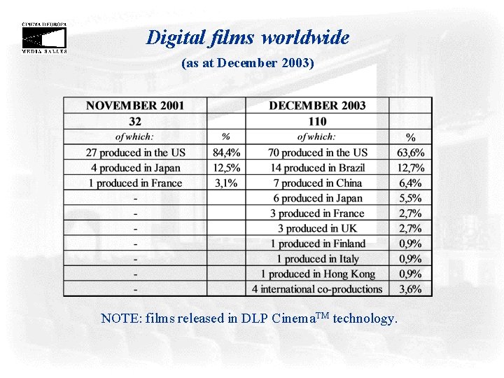 Digital films worldwide (as at December 2003) NOTE: films released in DLP Cinema. TM