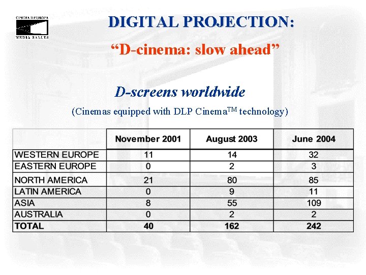 DIGITAL PROJECTION: “D-cinema: slow ahead” D-screens worldwide (Cinemas equipped with DLP Cinema. TM technology) DIGITAL PROJECTION: “D-cinema: slow ahead” D-screens worldwide (Cinemas equipped with DLP Cinema. TM technology)
