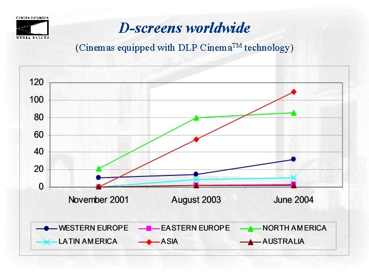 D-screens worldwide (Cinemas equipped with DLP Cinema. TM technology) D-screens worldwide (Cinemas equipped with DLP Cinema. TM technology)