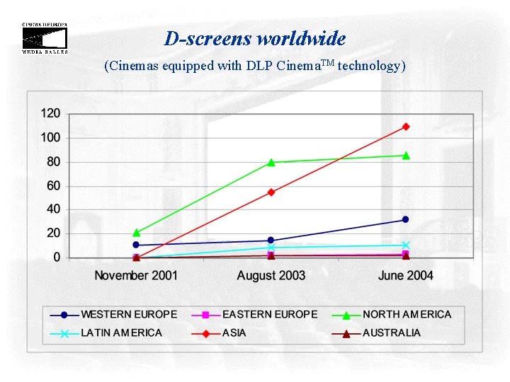 D-screens worldwide (Cinemas equipped with DLP Cinema. TM technology) 