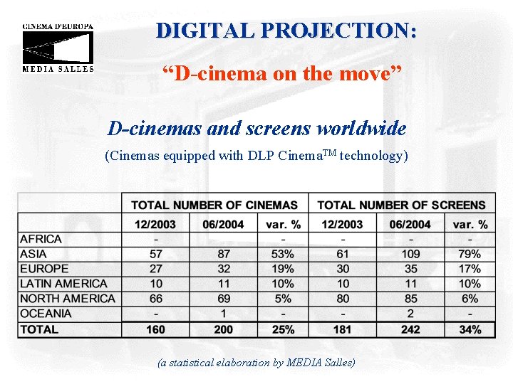 DIGITAL PROJECTION: “D-cinema on the move” D-cinemas and screens worldwide (Cinemas equipped with DLP