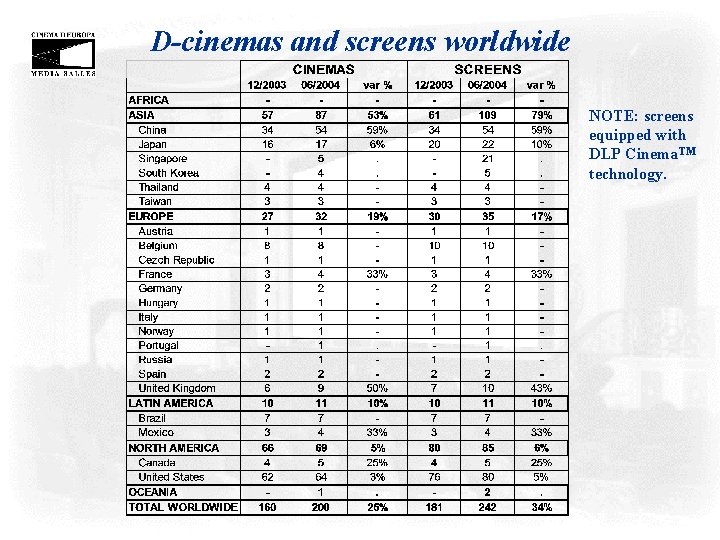 D-cinemas and screens worldwide NOTE: screens equipped with DLP Cinema. TM technology. 