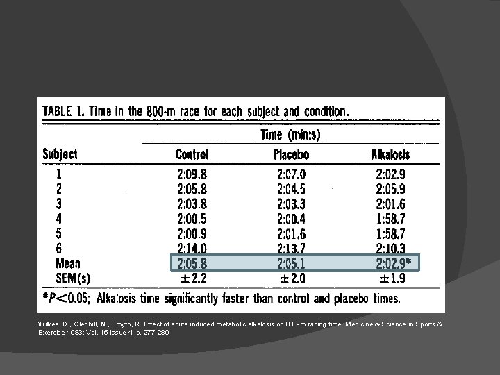 Wilkes, D. , Gledhill, N. , Smyth, R. Effect of acute induced metabolic alkalosis