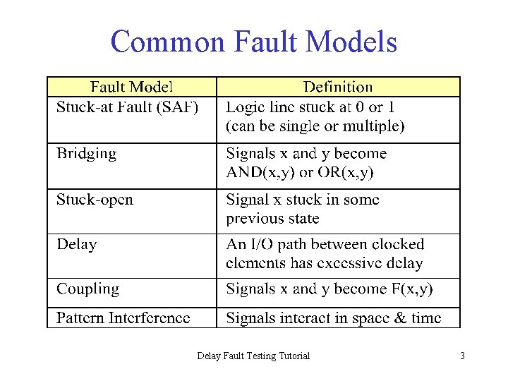 Common Fault Models Delay Fault Testing Tutorial 3 