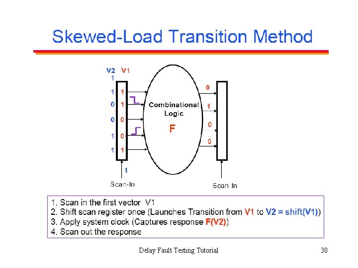 Delay Fault Testing Tutorial 30 