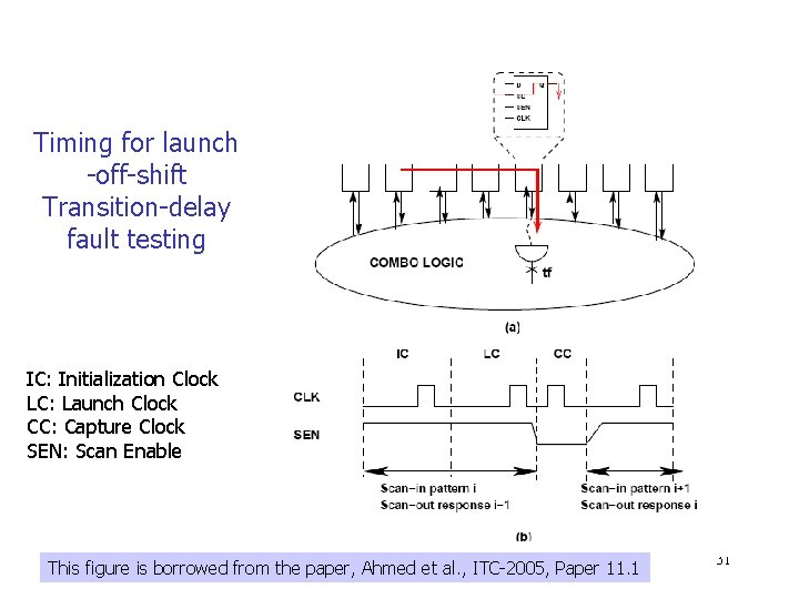 Timing for launch -off-shift Transition-delay fault testing IC: Initialization Clock LC: Launch Clock CC: