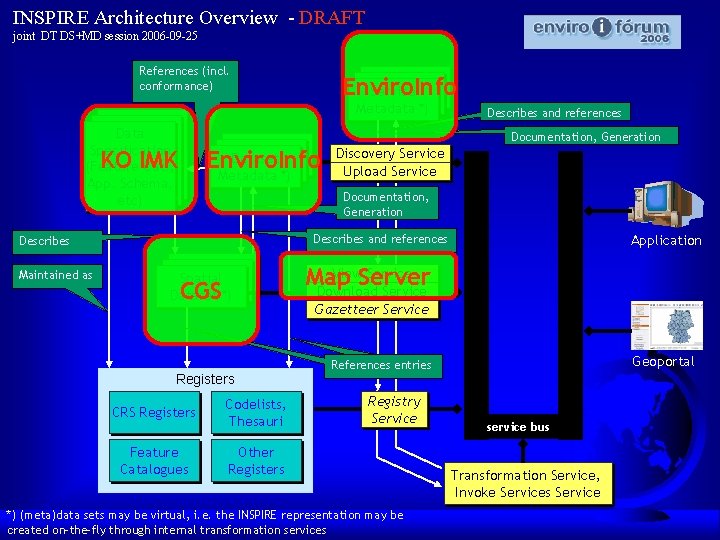 INSPIRE Architecture Overview - DRAFT joint DT DS+MD session 2006 -09 -25 References (incl.