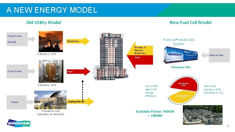 A NEW ENERGY MODEL Old Utility Model New Fuel Cell Model Fossil Fuels Pure.