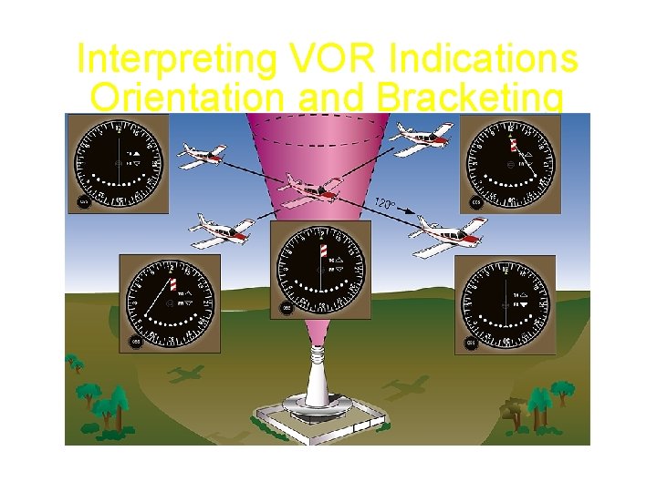 Interpreting VOR Indications Orientation and Bracketing What happens at station passage? Jeppesen Sanderson, Inc.