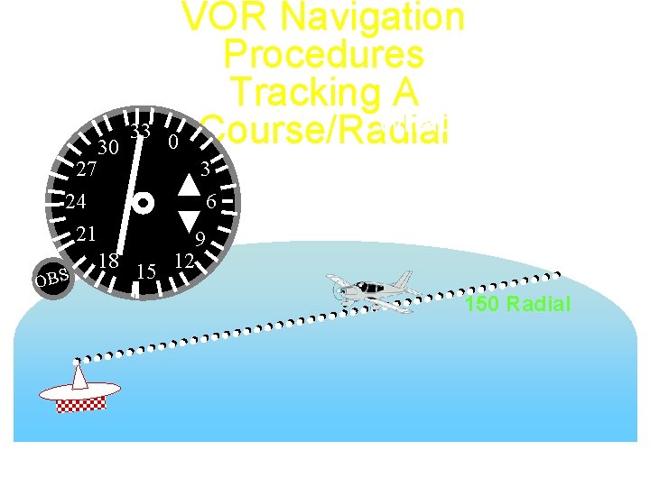 27 24 21 OBS 30 33 VOR Navigation Procedures Tracking A What heading Course/Radial