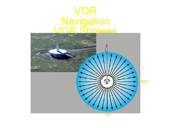 VOR Navigation VOR Stations Magnetic North 360° 270° 180° Jeppesen Sanderson, Inc. 1998 All