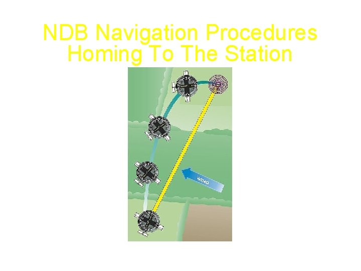 NDB Navigation Procedures Homing To The Station Jeppesen Sanderson, Inc. 1998 All Rights Reserved