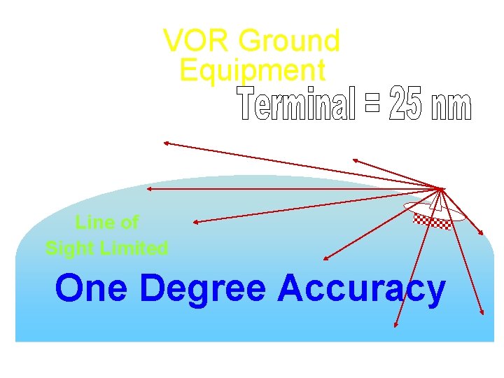 VOR Ground Equipment 40 Miles Line of Sight Limited One Degree Accuracy 