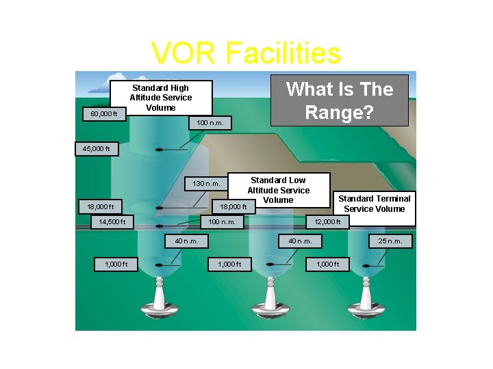 VOR Facilities Standard High Altitude Service Volume 60, 000 ft 100 n. m. What