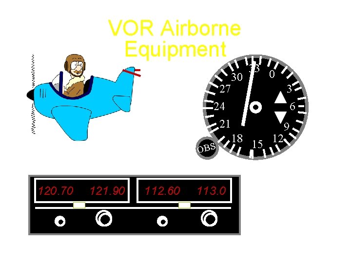 VOR Airborne Equipment 30 27 24 21 OBS 120. 70 121. 90 112. 60