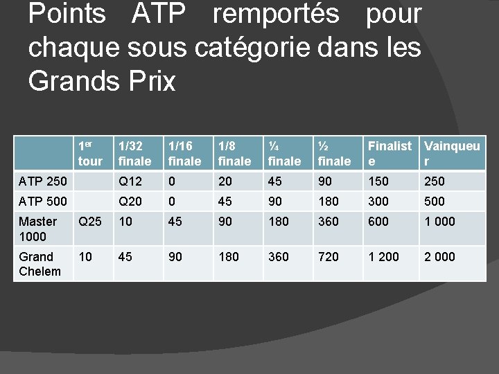 Points ATP remportés pour chaque sous catégorie dans les Grands Prix 1 er tour