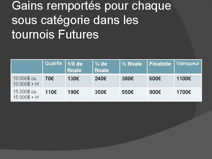 Gains remportés pour chaque sous catégorie dans les tournois Futures Qualifié 1/8 de finale